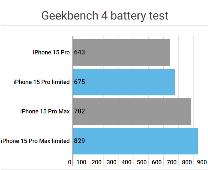 泌阳apple维修站iPhone15Pro的ProMotion高刷功能耗电吗