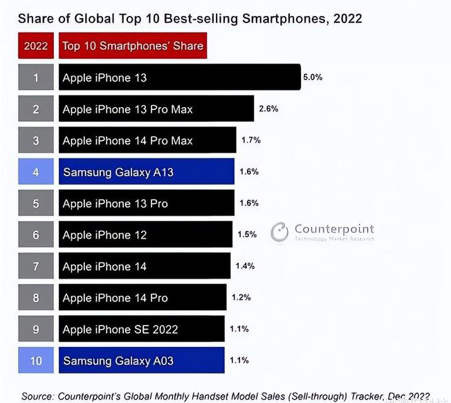 泌阳苹果维修分享:为什么iPhone14的销量不如iPhone13? 