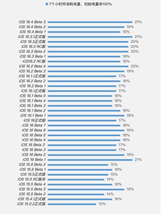 泌阳苹果手机维修分享iOS 16.4 Beta 3续航跑分等测试结果汇总 