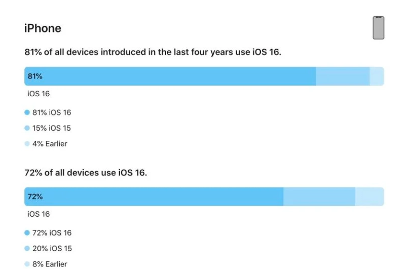 泌阳苹果手机维修分享iOS 16 / iPadOS 16 安装率 