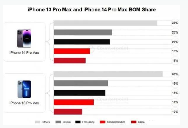 泌阳苹果手机维修分享iPhone 14 Pro的成本和利润 