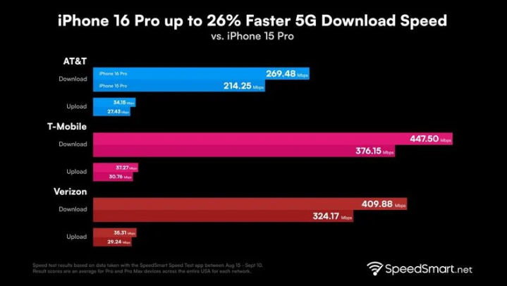 泌阳苹果手机维修分享iPhone 16 Pro 系列的 5G 速度 