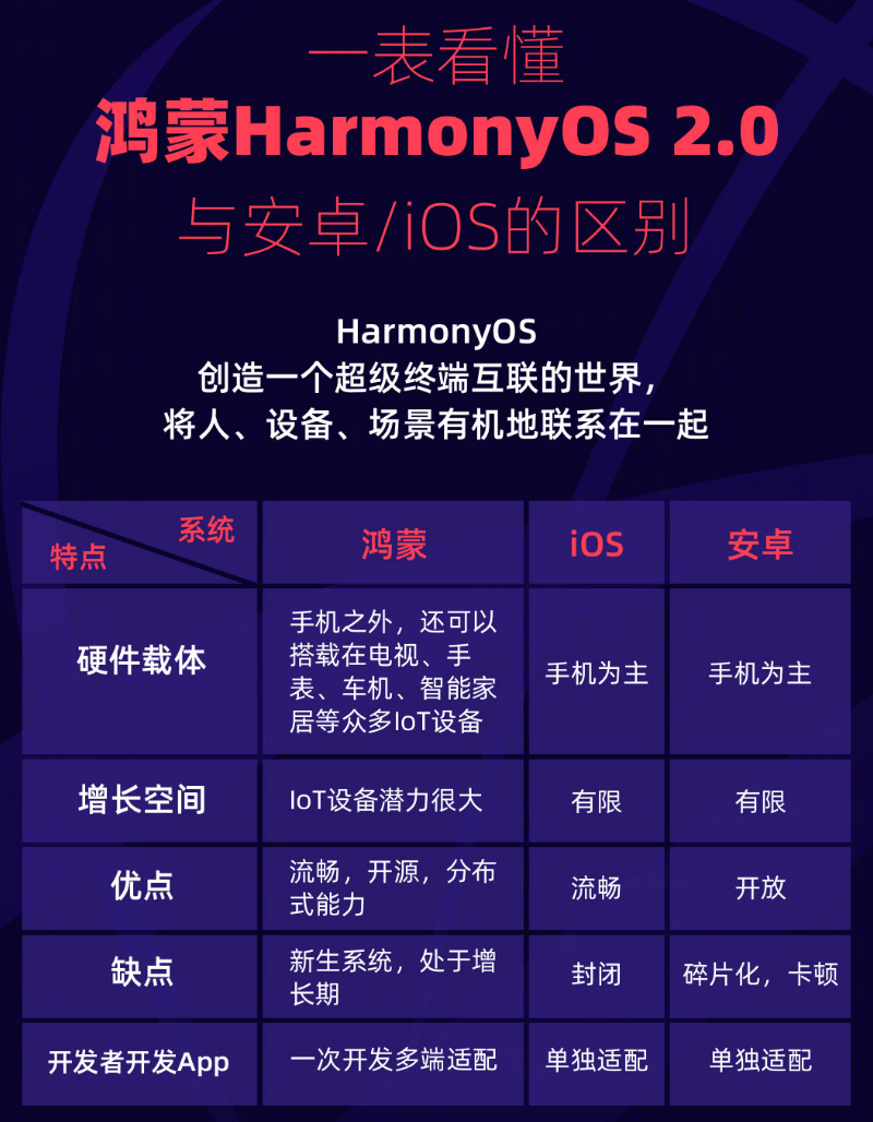 泌阳苹果手机维修分享华为鸿蒙 OS 与安卓以及 iOS 都有什么区别 